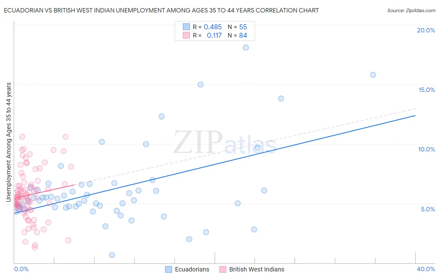 Ecuadorian vs British West Indian Unemployment Among Ages 35 to 44 years