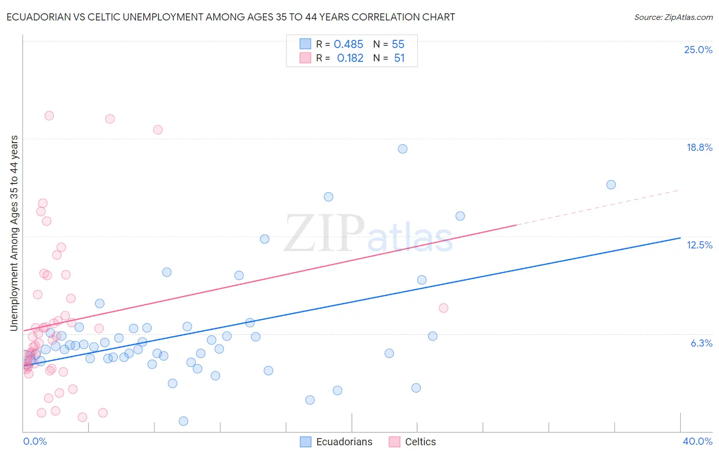 Ecuadorian vs Celtic Unemployment Among Ages 35 to 44 years