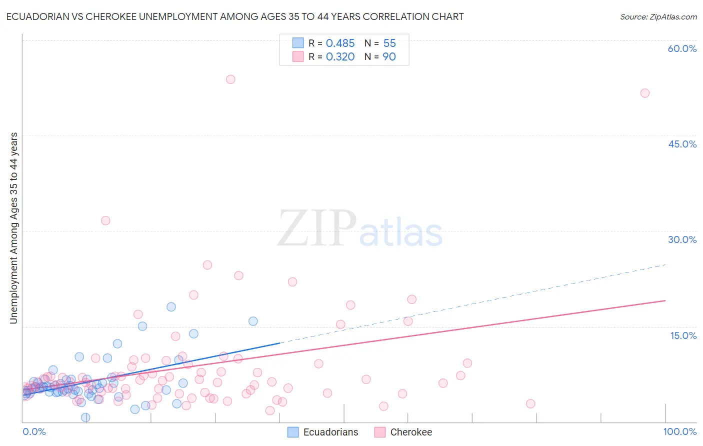 Ecuadorian vs Cherokee Unemployment Among Ages 35 to 44 years