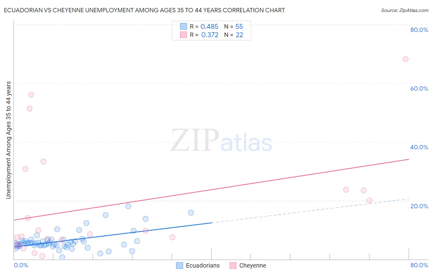 Ecuadorian vs Cheyenne Unemployment Among Ages 35 to 44 years