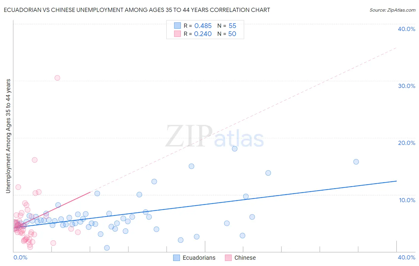 Ecuadorian vs Chinese Unemployment Among Ages 35 to 44 years