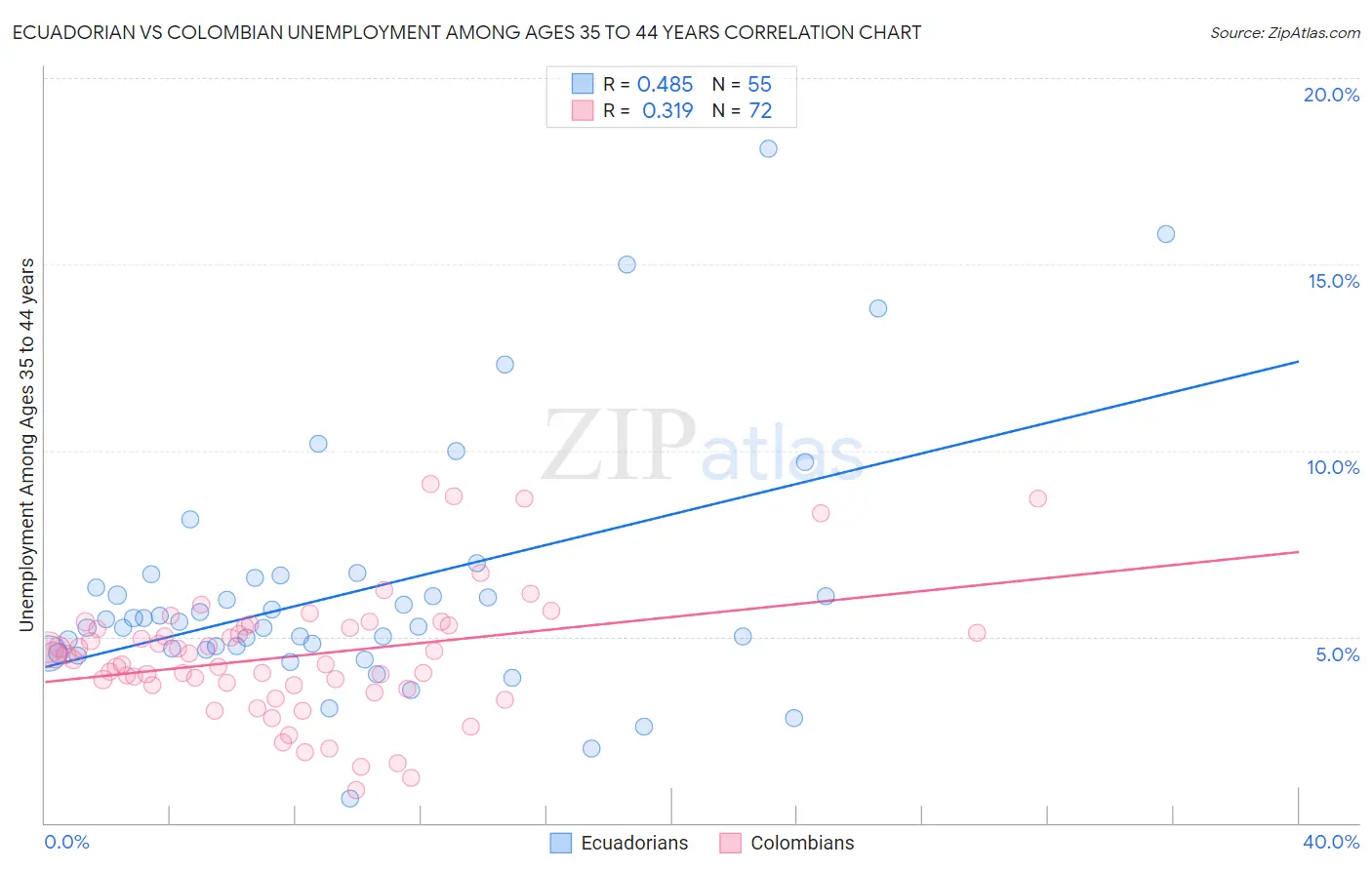 Ecuadorian vs Colombian Unemployment Among Ages 35 to 44 years