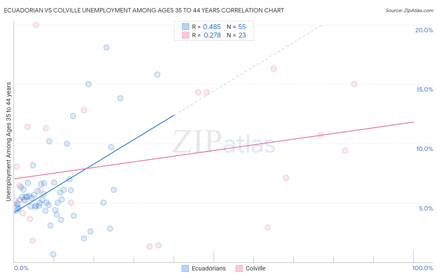 Ecuadorian vs Colville Unemployment Among Ages 35 to 44 years