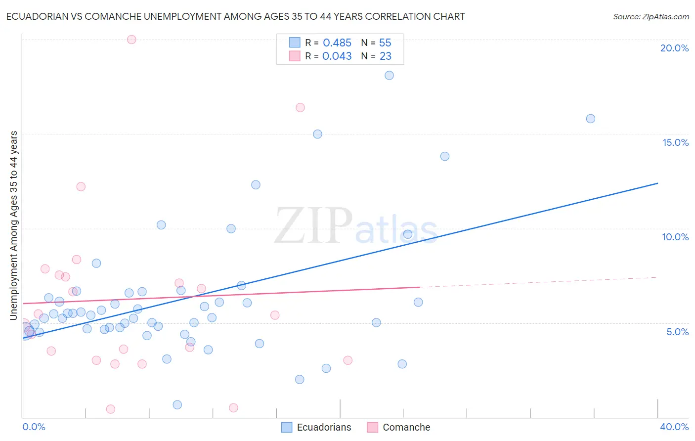 Ecuadorian vs Comanche Unemployment Among Ages 35 to 44 years