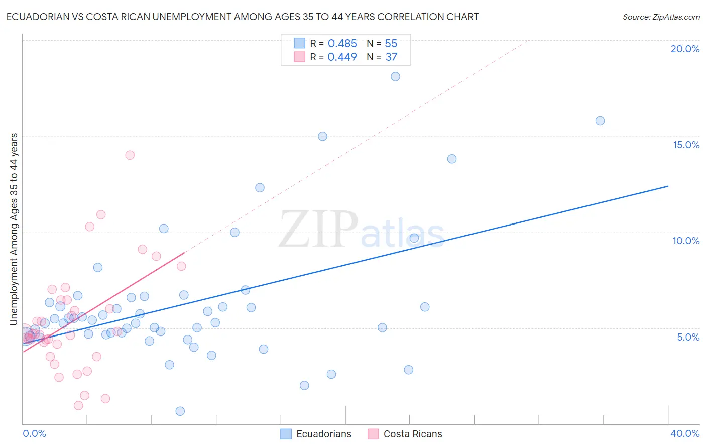 Ecuadorian vs Costa Rican Unemployment Among Ages 35 to 44 years