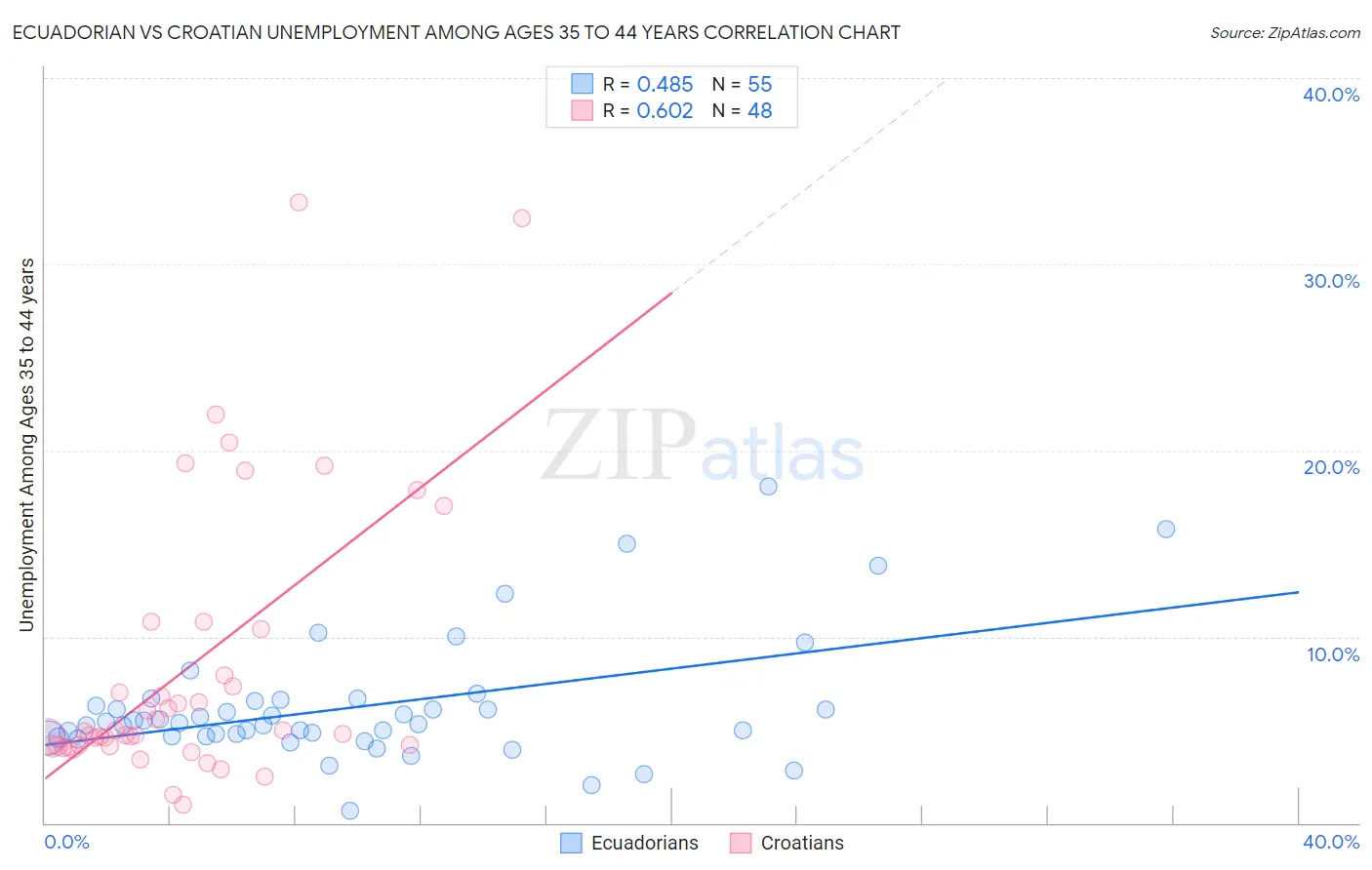 Ecuadorian vs Croatian Unemployment Among Ages 35 to 44 years