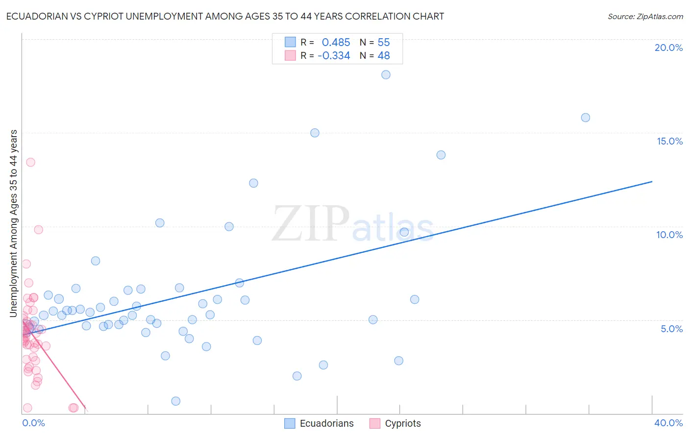 Ecuadorian vs Cypriot Unemployment Among Ages 35 to 44 years