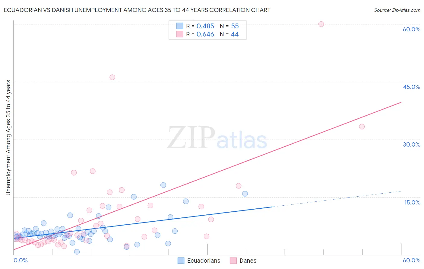 Ecuadorian vs Danish Unemployment Among Ages 35 to 44 years