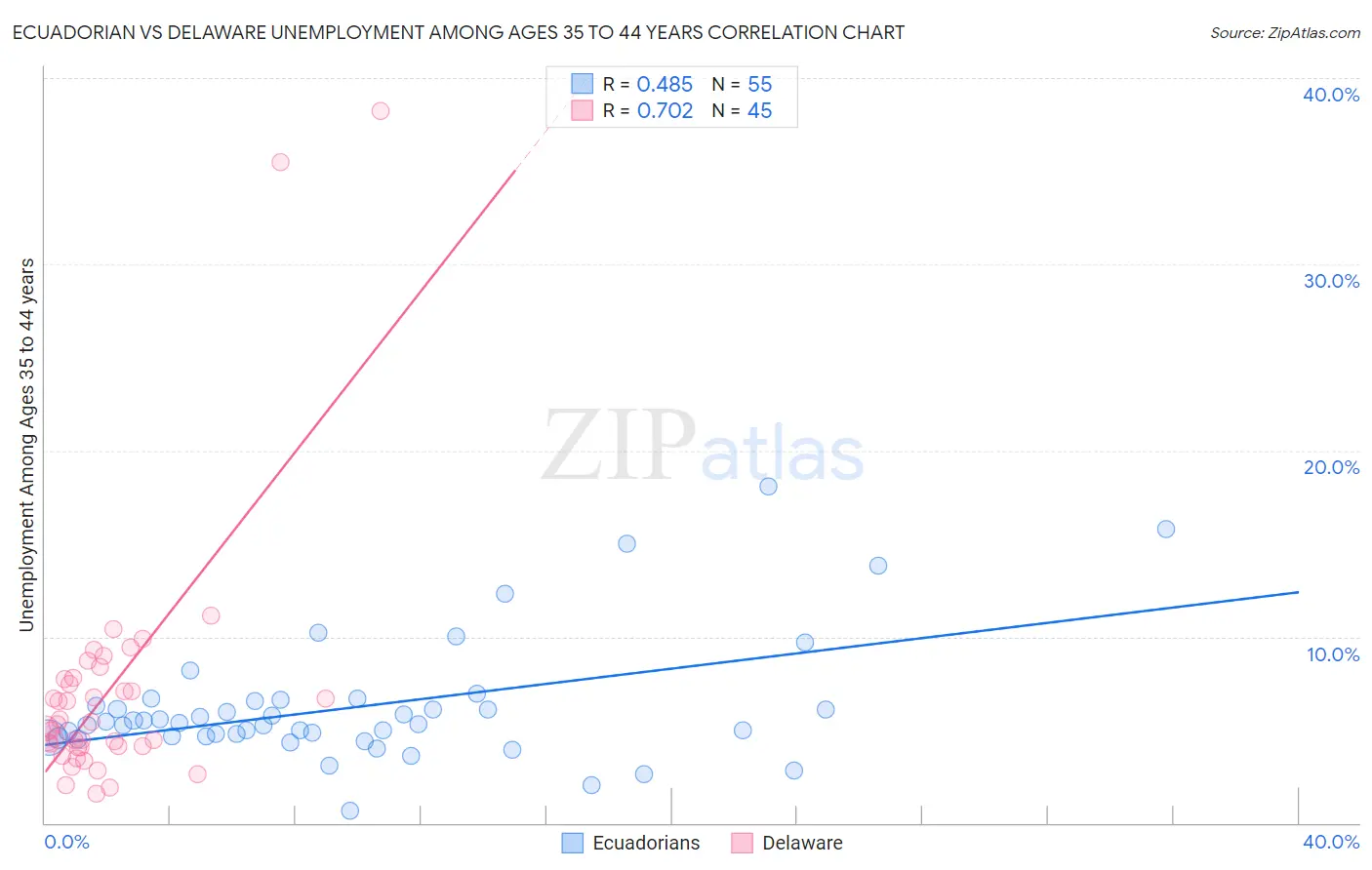 Ecuadorian vs Delaware Unemployment Among Ages 35 to 44 years