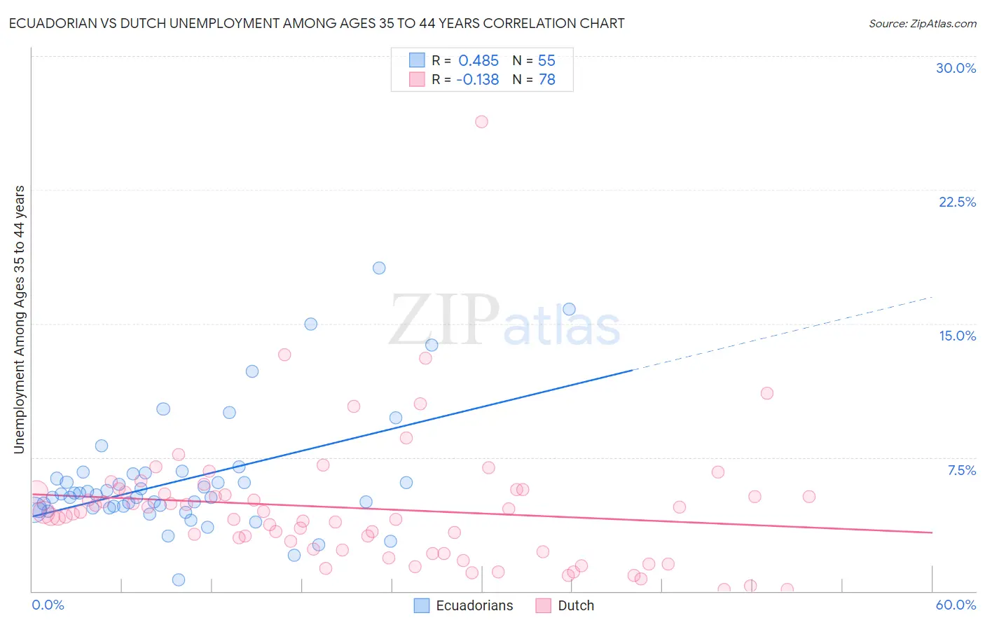 Ecuadorian vs Dutch Unemployment Among Ages 35 to 44 years