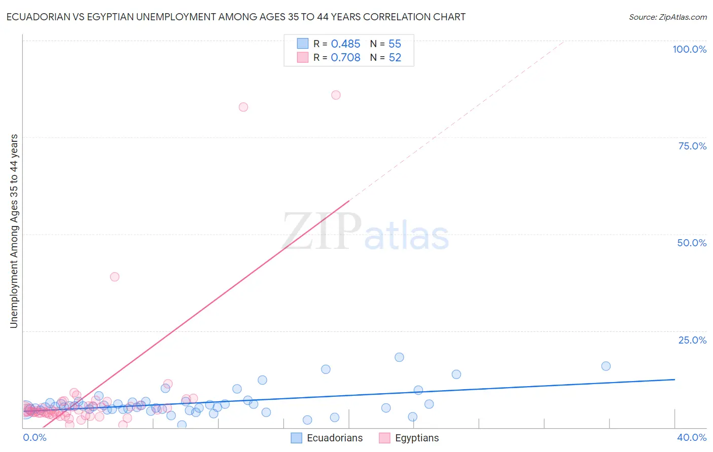 Ecuadorian vs Egyptian Unemployment Among Ages 35 to 44 years