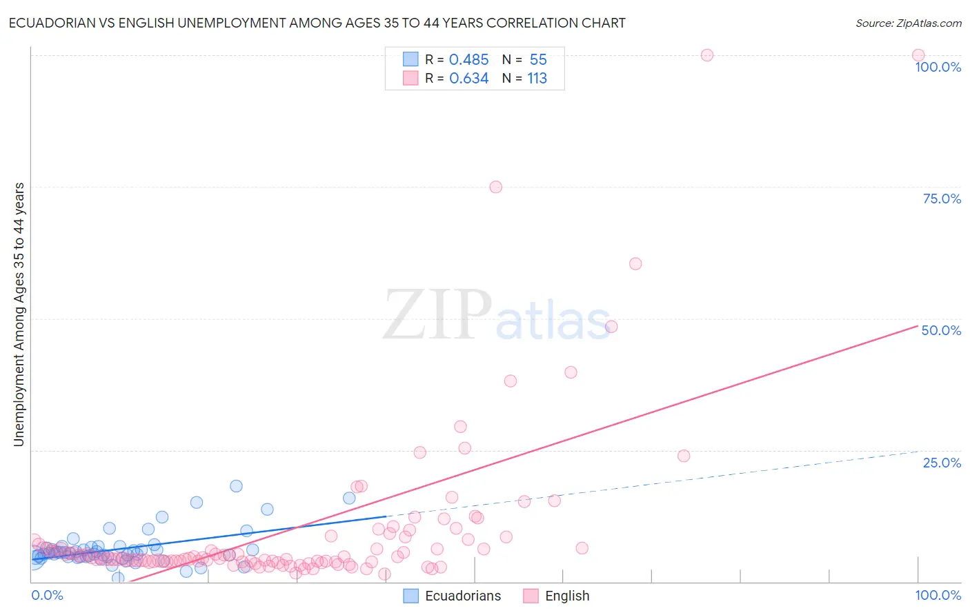 Ecuadorian vs English Unemployment Among Ages 35 to 44 years