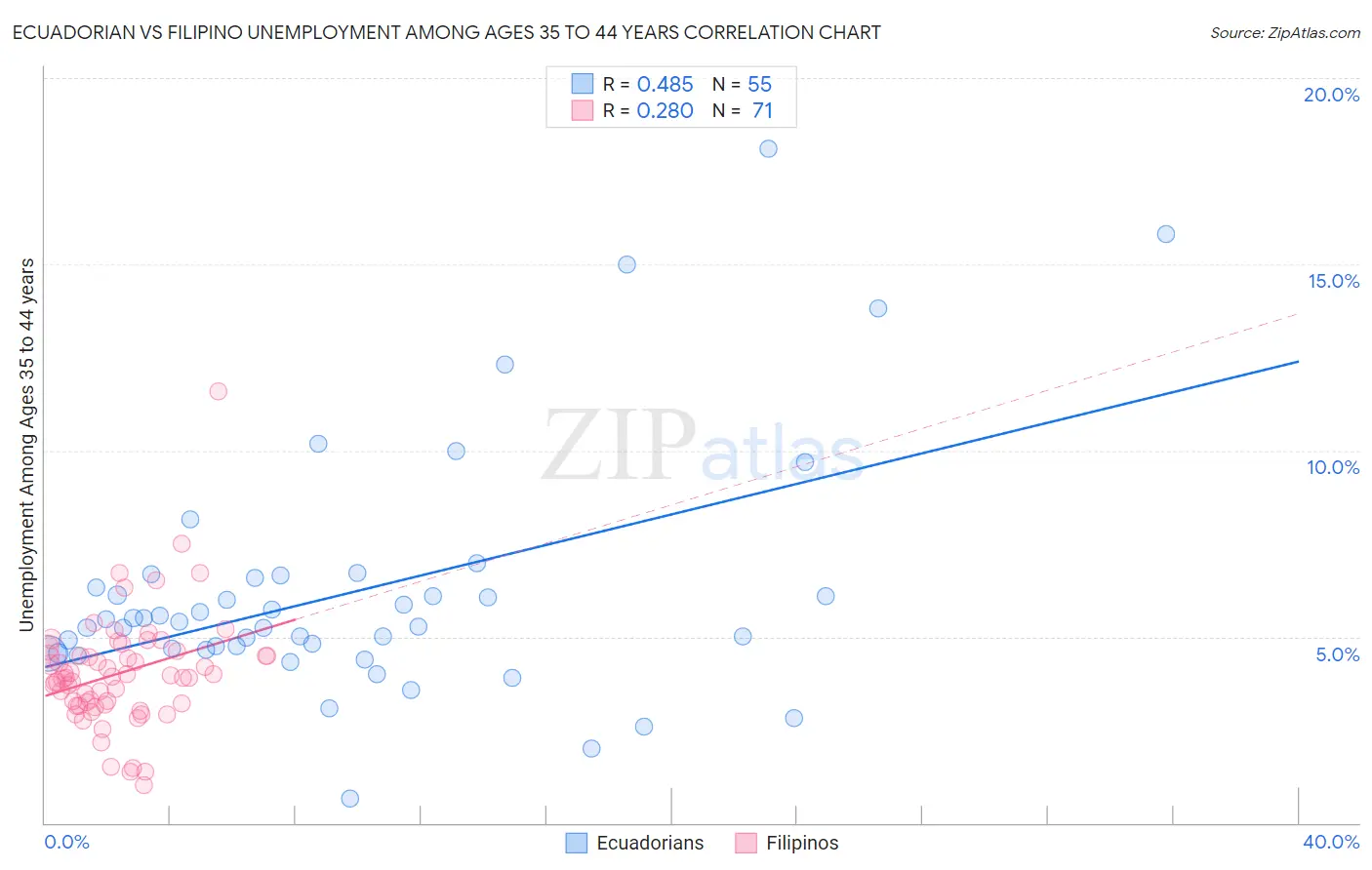 Ecuadorian vs Filipino Unemployment Among Ages 35 to 44 years