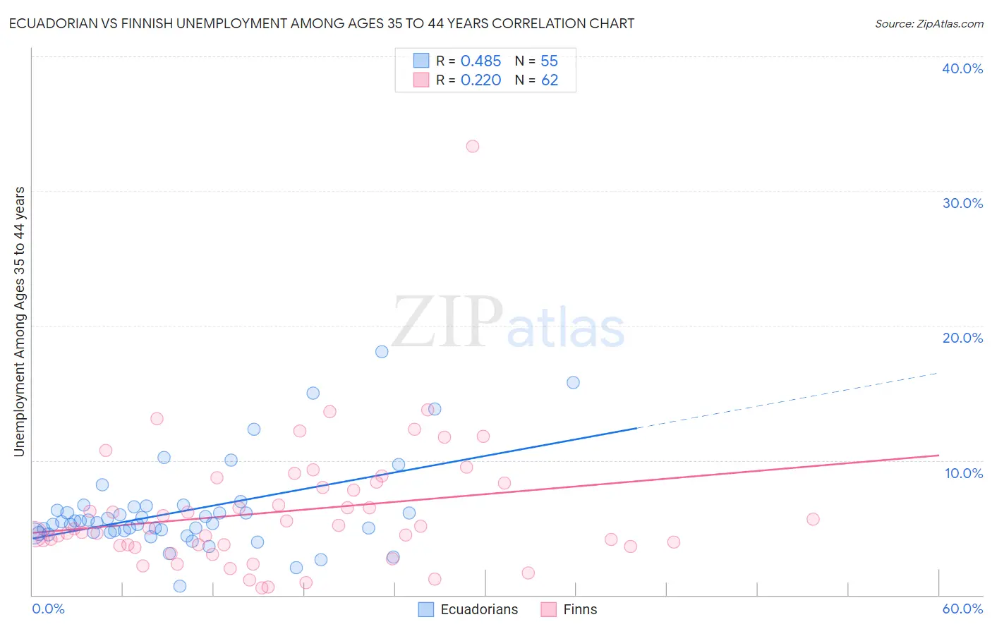 Ecuadorian vs Finnish Unemployment Among Ages 35 to 44 years
