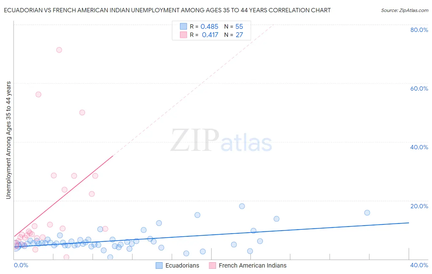 Ecuadorian vs French American Indian Unemployment Among Ages 35 to 44 years