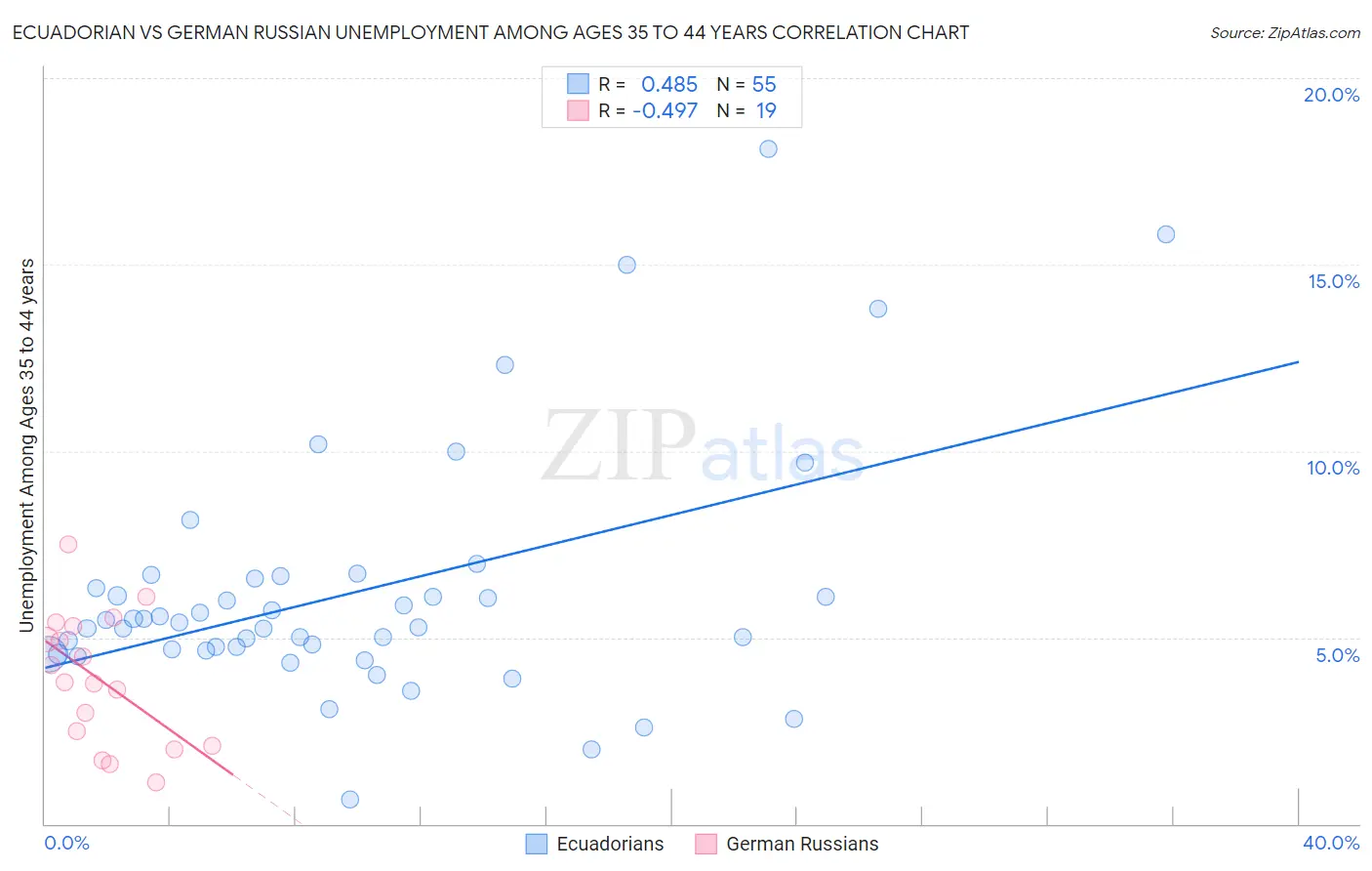 Ecuadorian vs German Russian Unemployment Among Ages 35 to 44 years
