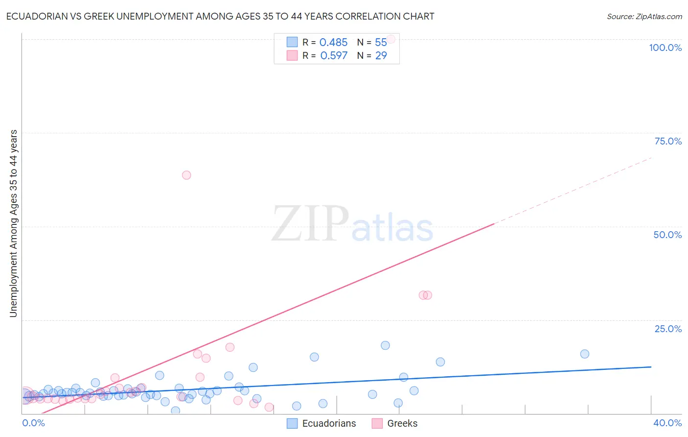 Ecuadorian vs Greek Unemployment Among Ages 35 to 44 years