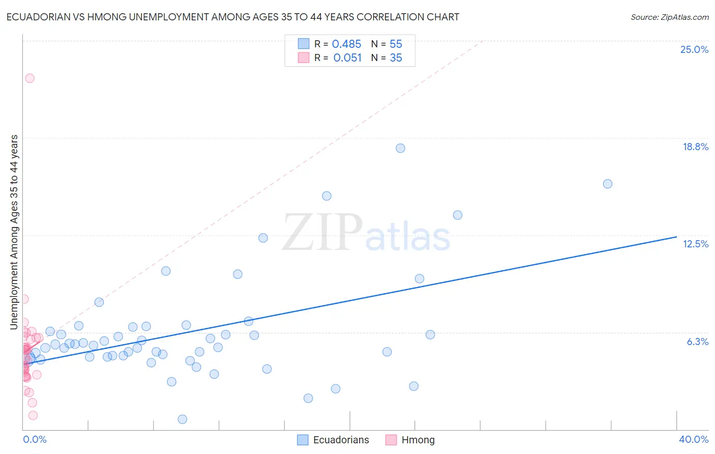 Ecuadorian vs Hmong Unemployment Among Ages 35 to 44 years