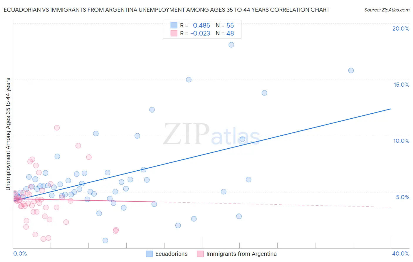 Ecuadorian vs Immigrants from Argentina Unemployment Among Ages 35 to 44 years