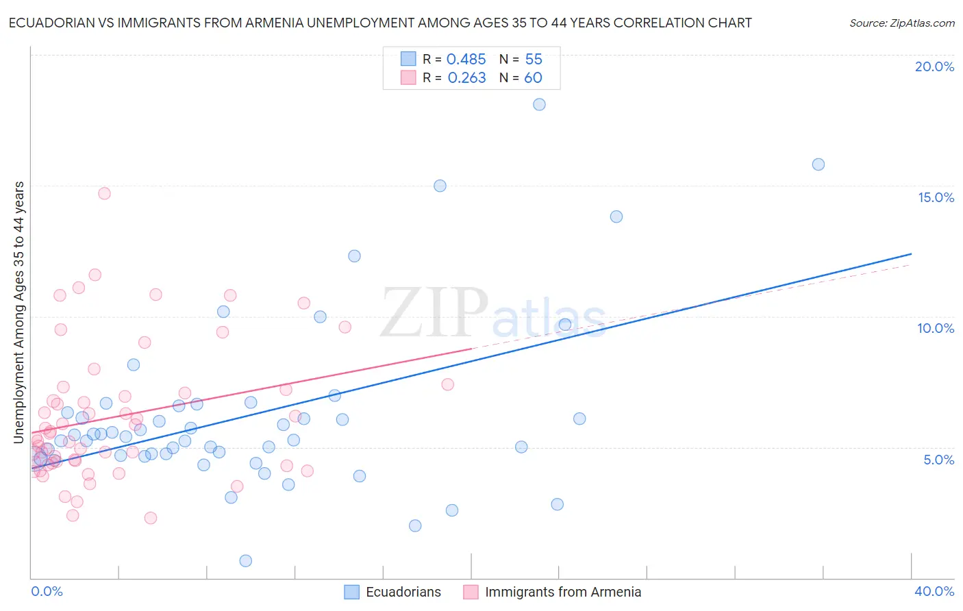 Ecuadorian vs Immigrants from Armenia Unemployment Among Ages 35 to 44 years