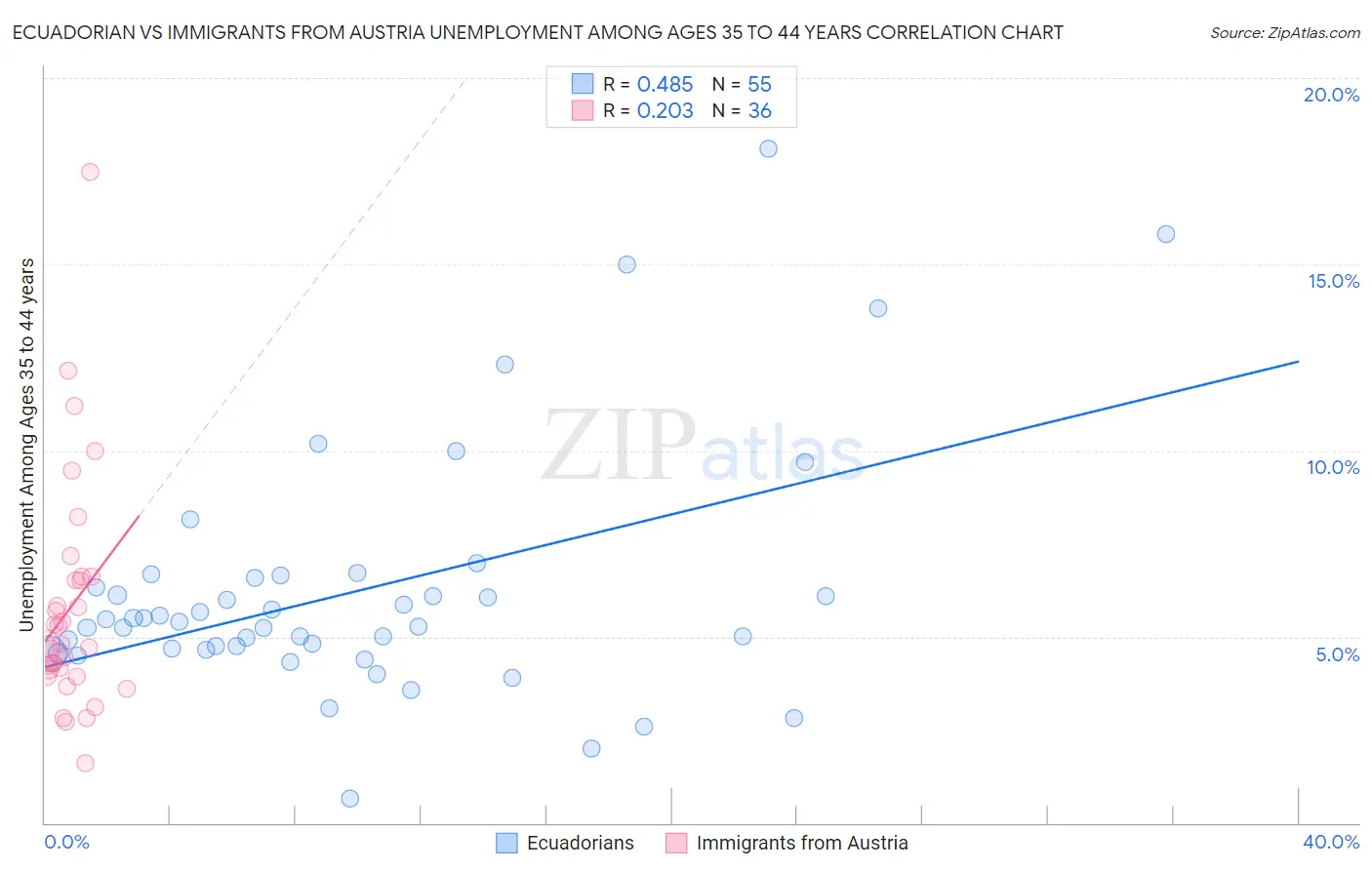 Ecuadorian vs Immigrants from Austria Unemployment Among Ages 35 to 44 years