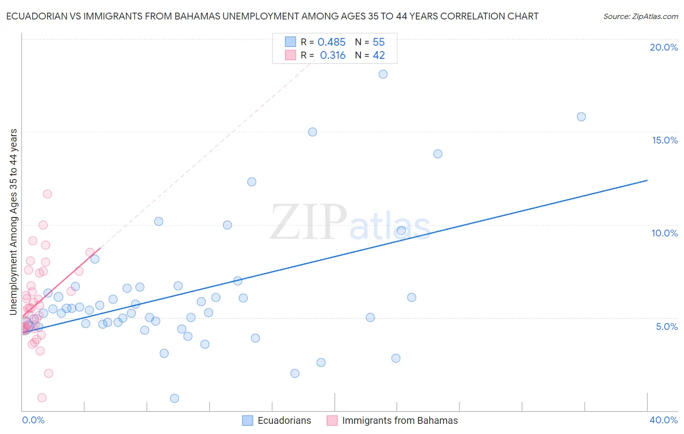 Ecuadorian vs Immigrants from Bahamas Unemployment Among Ages 35 to 44 years