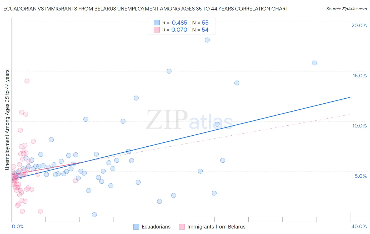 Ecuadorian vs Immigrants from Belarus Unemployment Among Ages 35 to 44 years