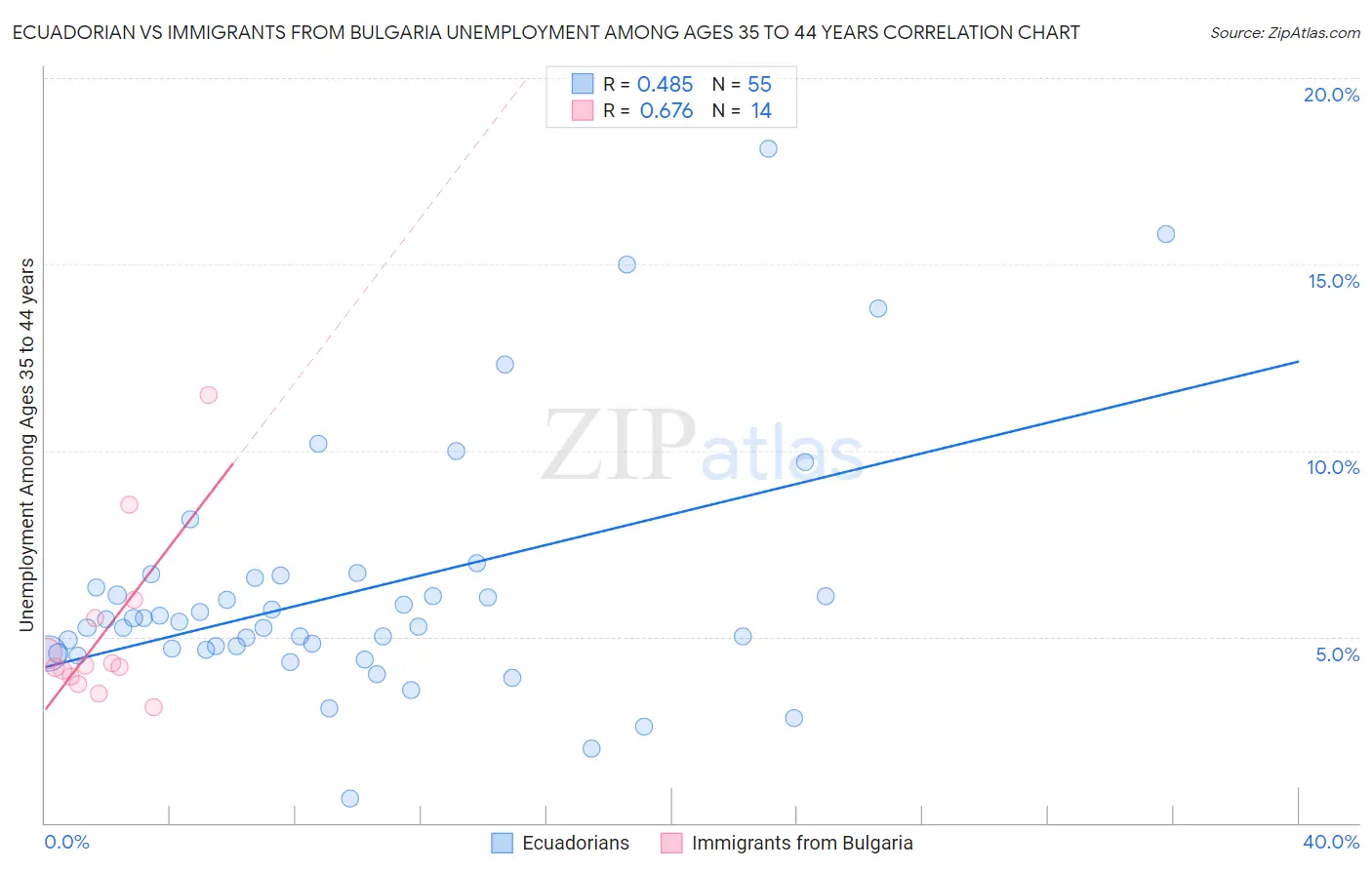 Ecuadorian vs Immigrants from Bulgaria Unemployment Among Ages 35 to 44 years
