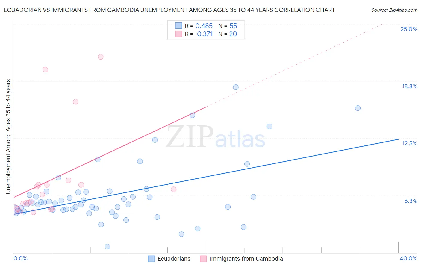 Ecuadorian vs Immigrants from Cambodia Unemployment Among Ages 35 to 44 years