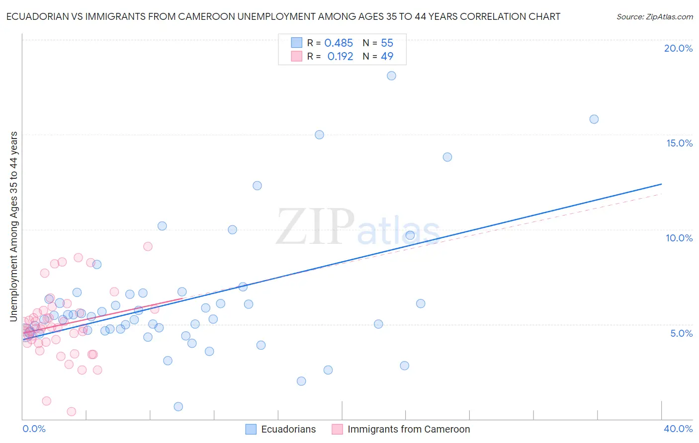 Ecuadorian vs Immigrants from Cameroon Unemployment Among Ages 35 to 44 years