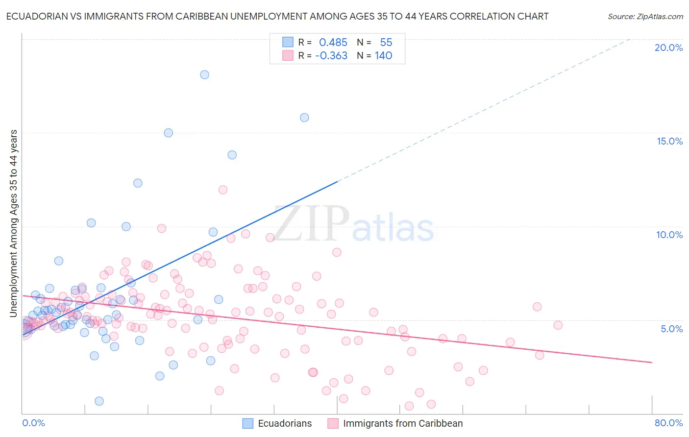 Ecuadorian vs Immigrants from Caribbean Unemployment Among Ages 35 to 44 years