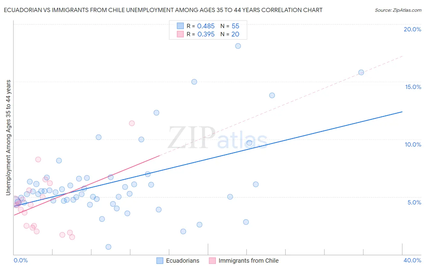 Ecuadorian vs Immigrants from Chile Unemployment Among Ages 35 to 44 years