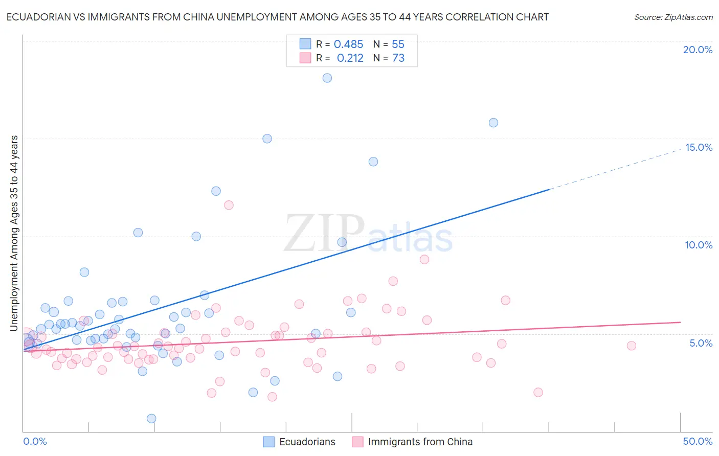 Ecuadorian vs Immigrants from China Unemployment Among Ages 35 to 44 years