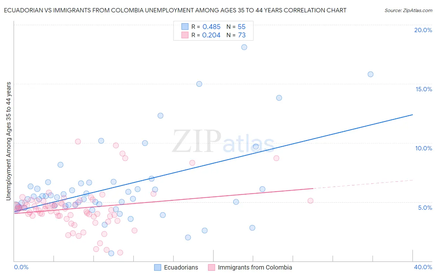Ecuadorian vs Immigrants from Colombia Unemployment Among Ages 35 to 44 years