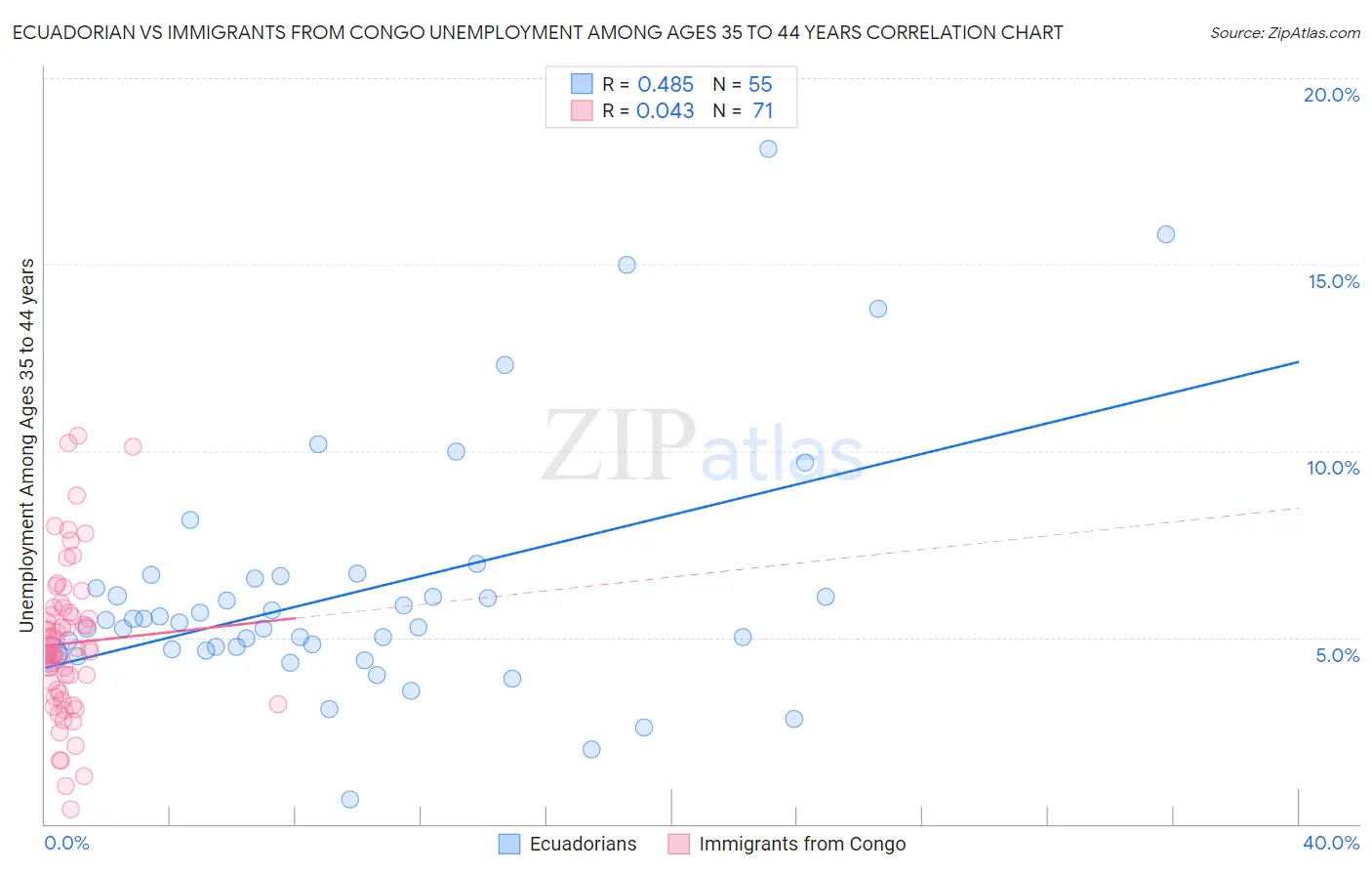 Ecuadorian vs Immigrants from Congo Unemployment Among Ages 35 to 44 years