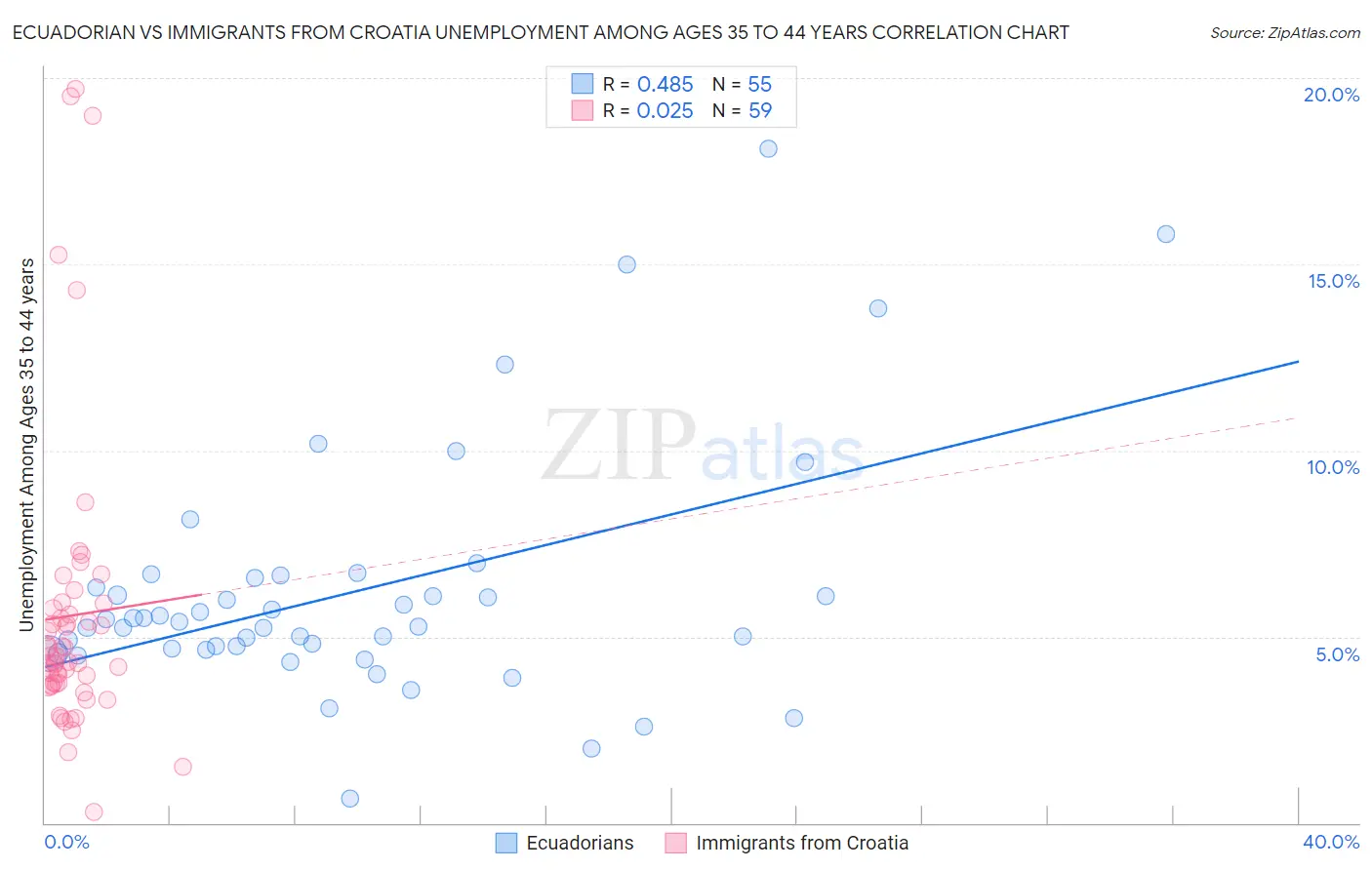 Ecuadorian vs Immigrants from Croatia Unemployment Among Ages 35 to 44 years