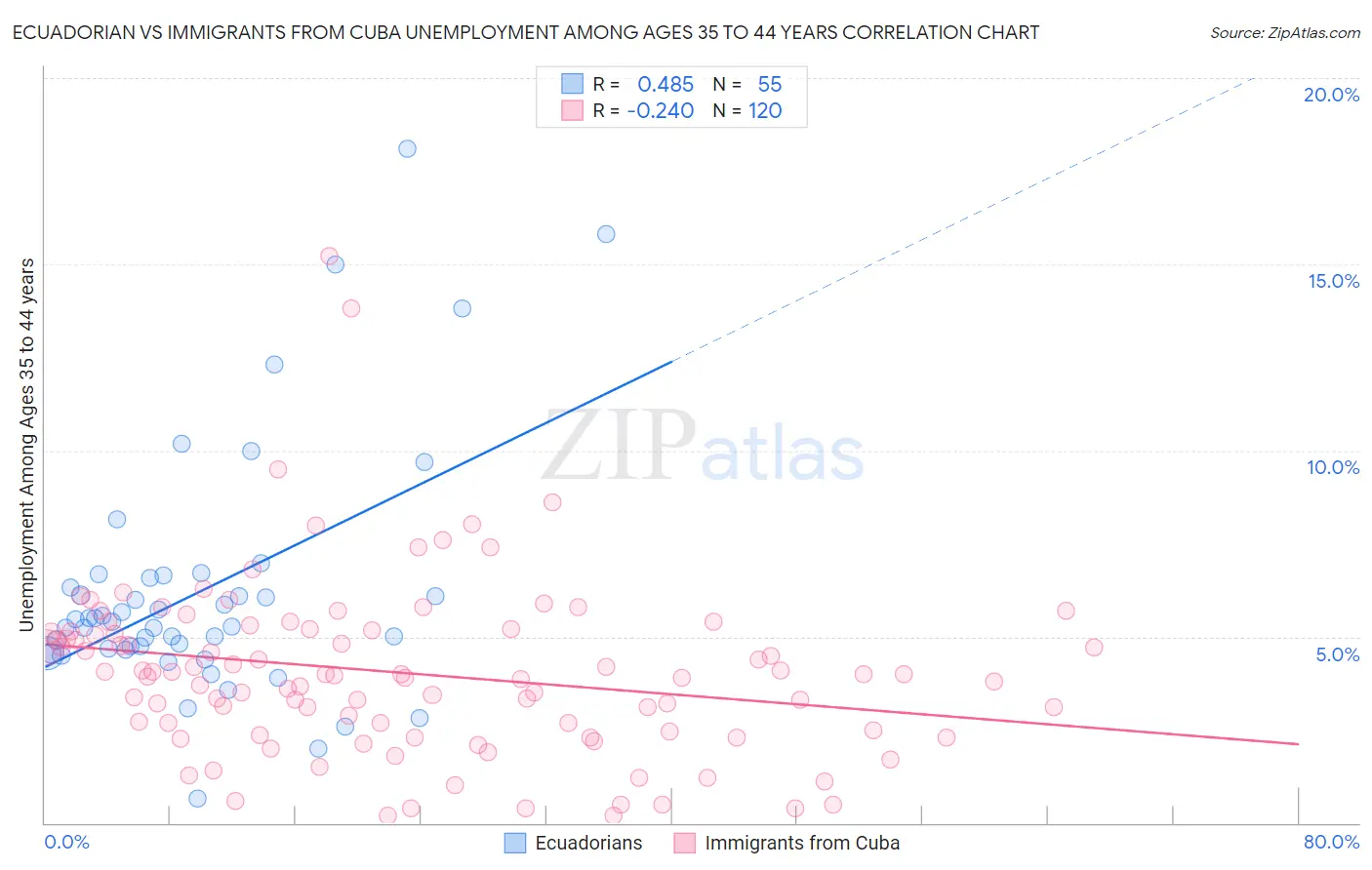 Ecuadorian vs Immigrants from Cuba Unemployment Among Ages 35 to 44 years