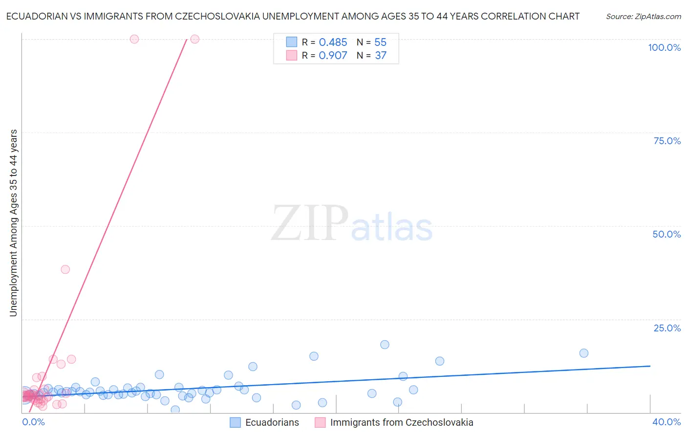 Ecuadorian vs Immigrants from Czechoslovakia Unemployment Among Ages 35 to 44 years
