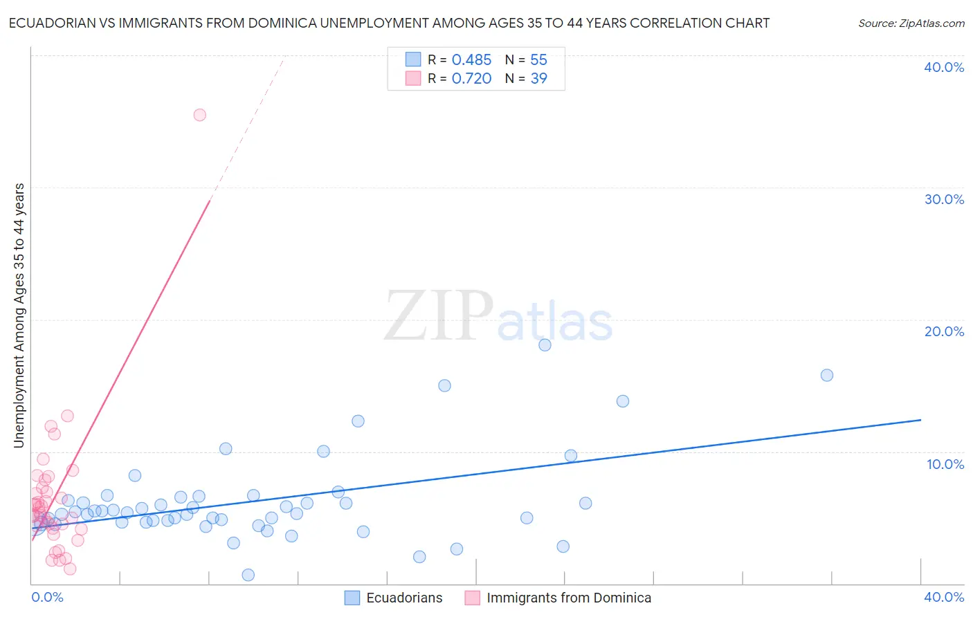 Ecuadorian vs Immigrants from Dominica Unemployment Among Ages 35 to 44 years