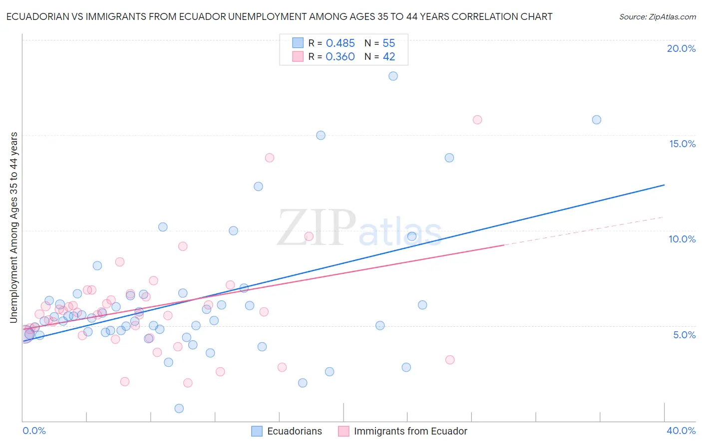 Ecuadorian vs Immigrants from Ecuador Unemployment Among Ages 35 to 44 years