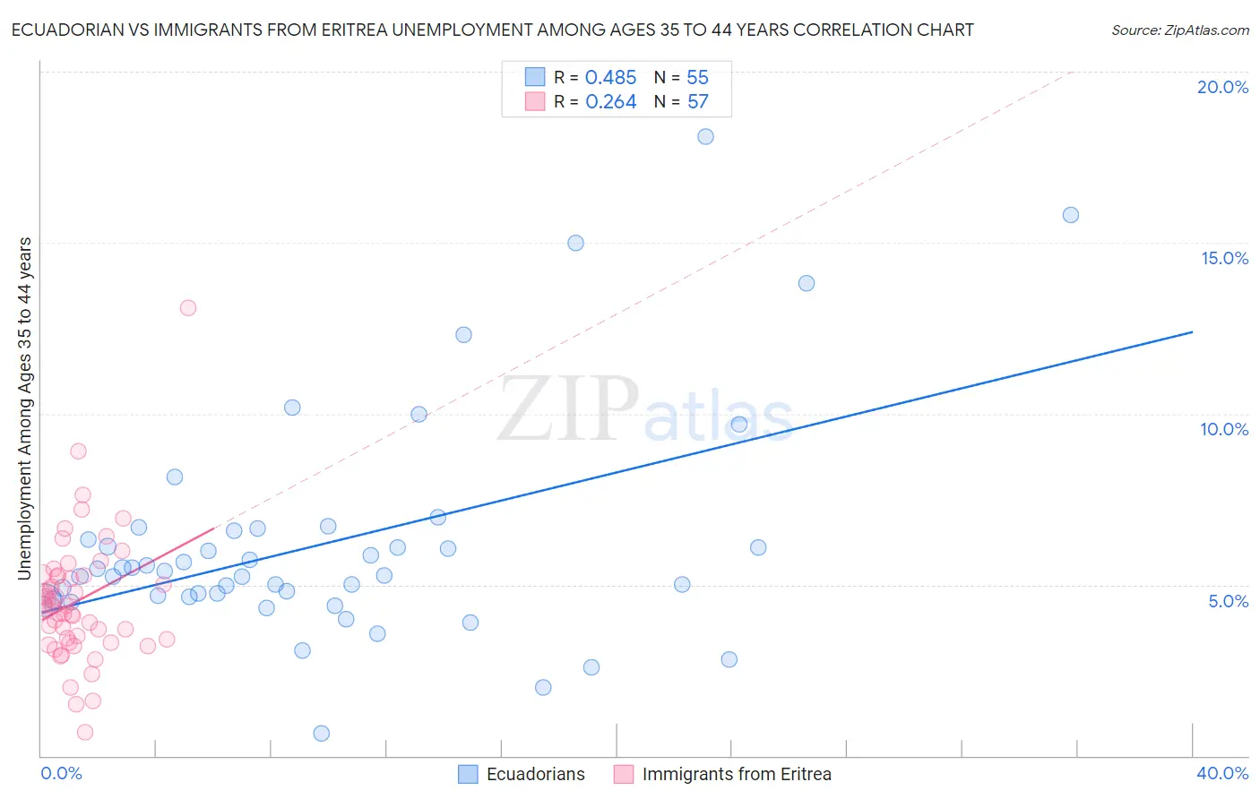 Ecuadorian vs Immigrants from Eritrea Unemployment Among Ages 35 to 44 years