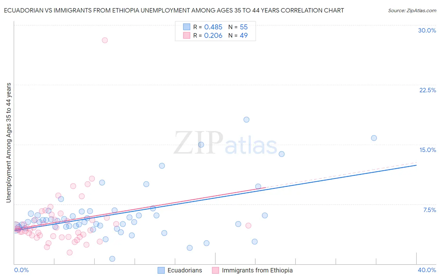 Ecuadorian vs Immigrants from Ethiopia Unemployment Among Ages 35 to 44 years