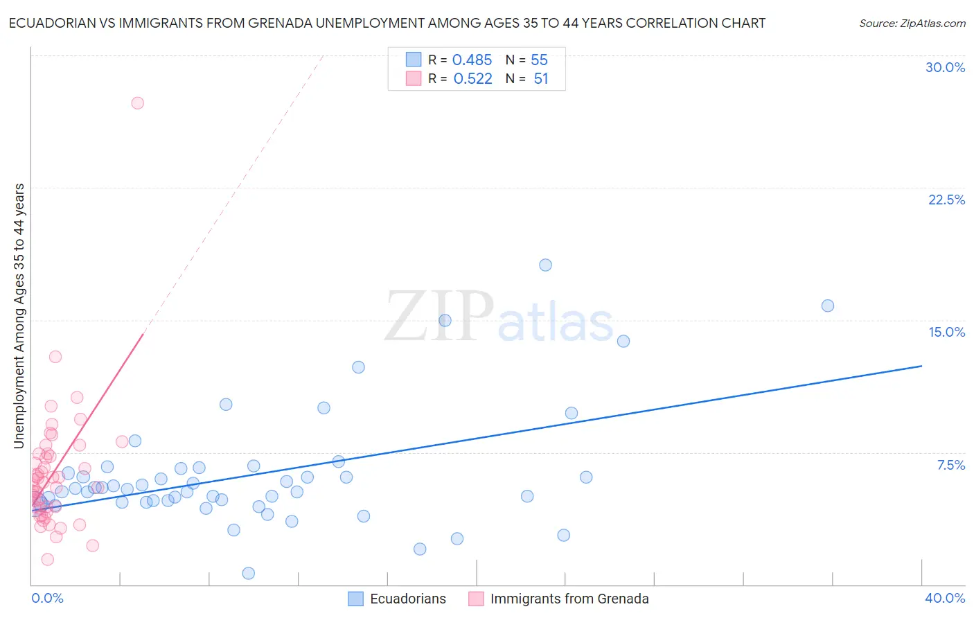 Ecuadorian vs Immigrants from Grenada Unemployment Among Ages 35 to 44 years