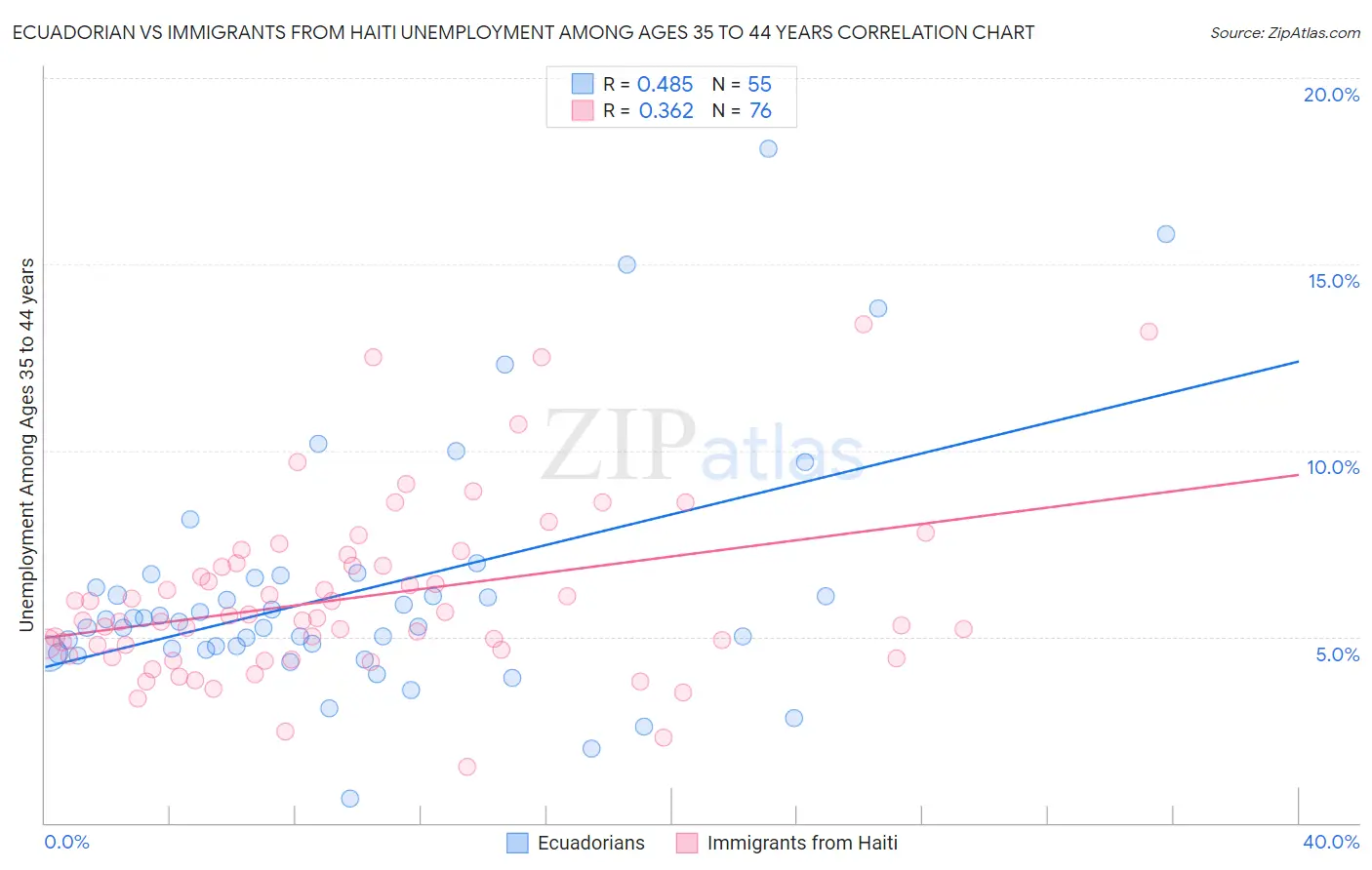 Ecuadorian vs Immigrants from Haiti Unemployment Among Ages 35 to 44 years