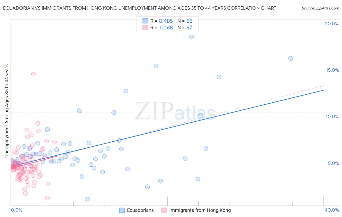 Ecuadorian vs Immigrants from Hong Kong Unemployment Among Ages 35 to 44 years