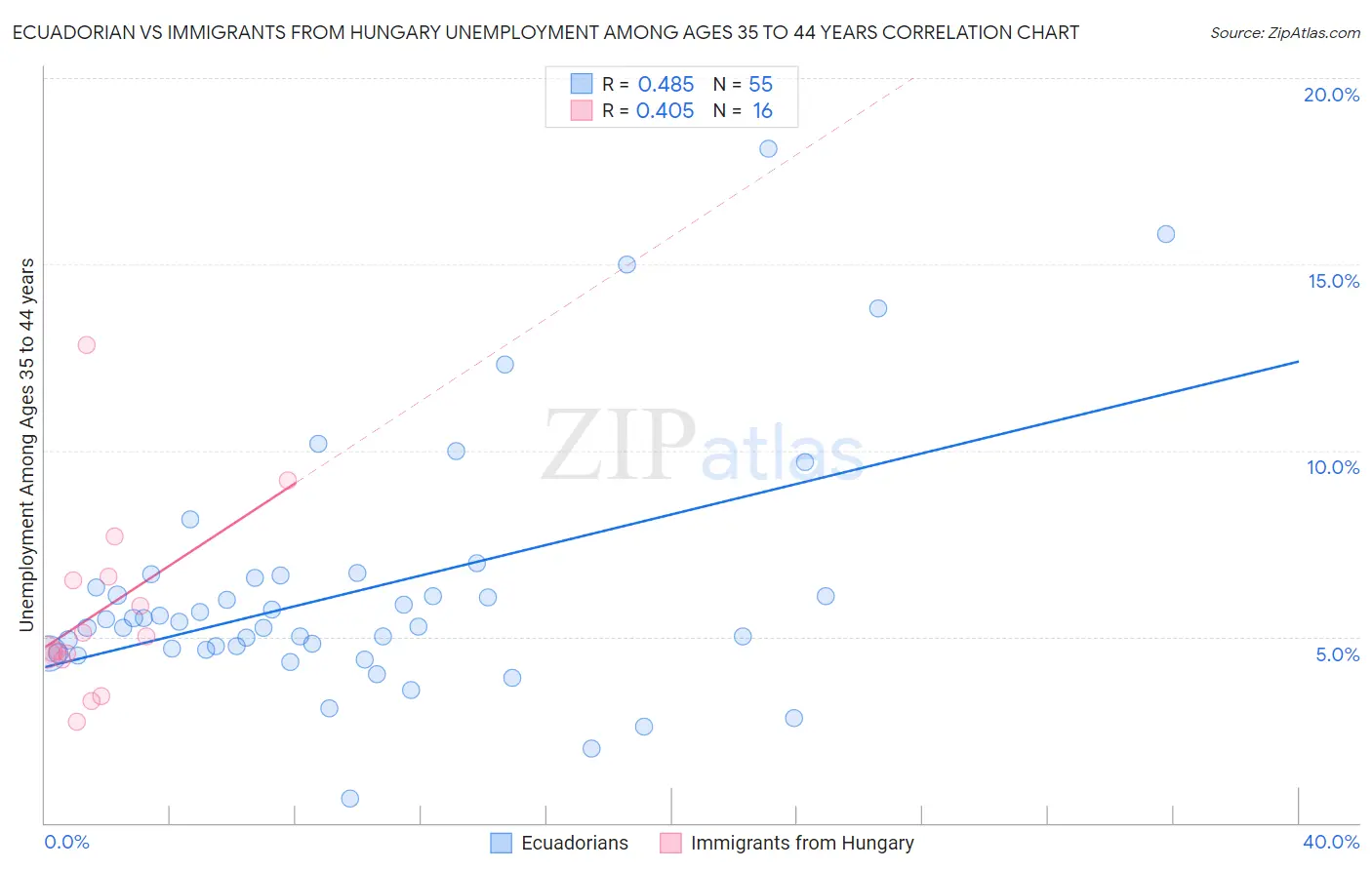 Ecuadorian vs Immigrants from Hungary Unemployment Among Ages 35 to 44 years