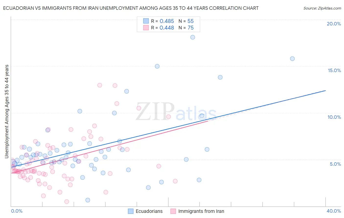Ecuadorian vs Immigrants from Iran Unemployment Among Ages 35 to 44 years