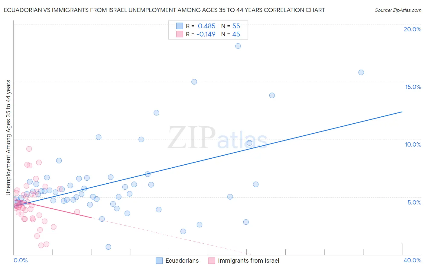 Ecuadorian vs Immigrants from Israel Unemployment Among Ages 35 to 44 years