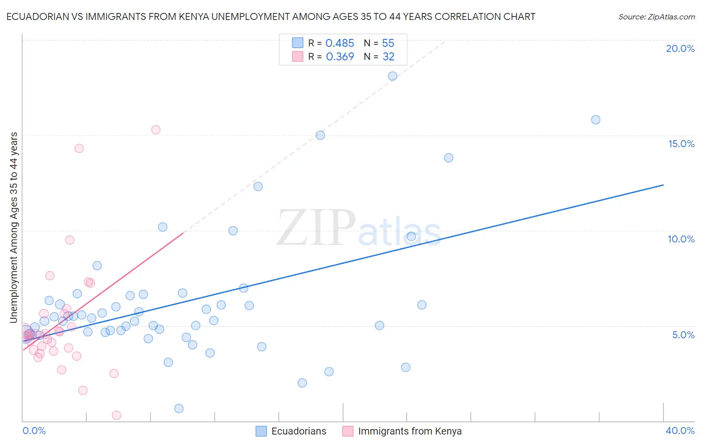 Ecuadorian vs Immigrants from Kenya Unemployment Among Ages 35 to 44 years