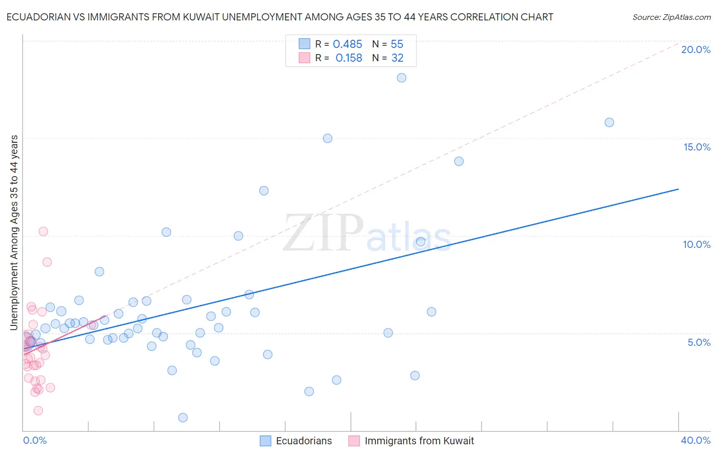 Ecuadorian vs Immigrants from Kuwait Unemployment Among Ages 35 to 44 years